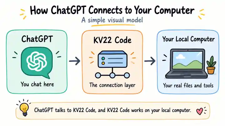 How ChatGPT connects through KV22 Code to the real files and tools on your local computer